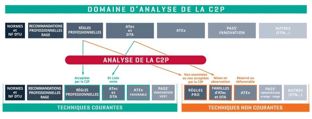 Tableau C2P Agence qualité construction ATEx technique traditionnelle